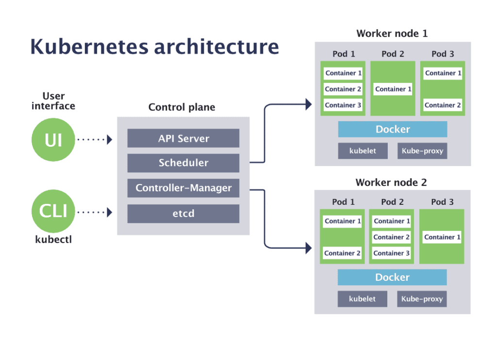 Kubernetes architecture showing a control plane, worker nodes, and cluster components