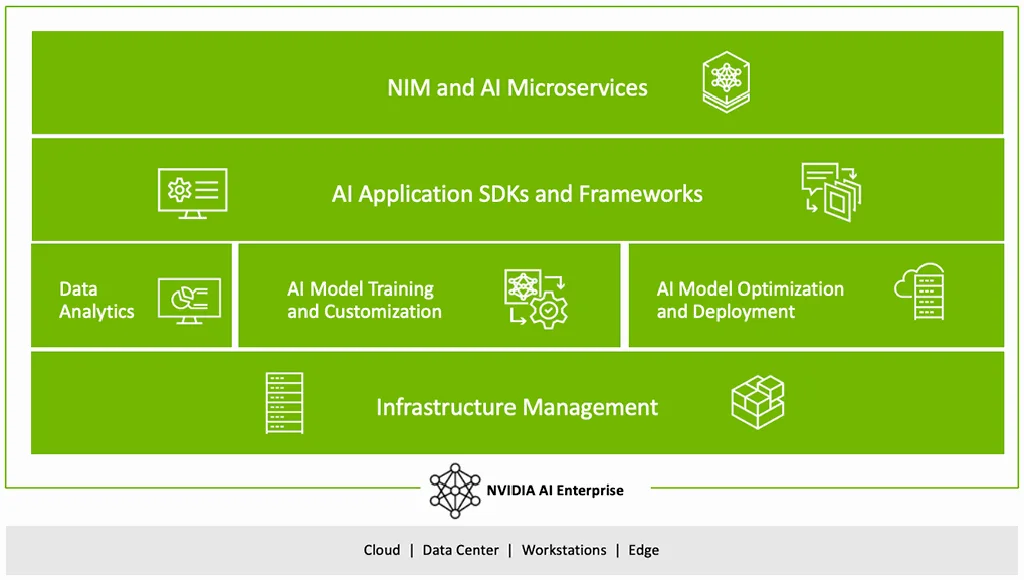 NVIDIA AI Enterprise software stack from infrastructure to AI microservices