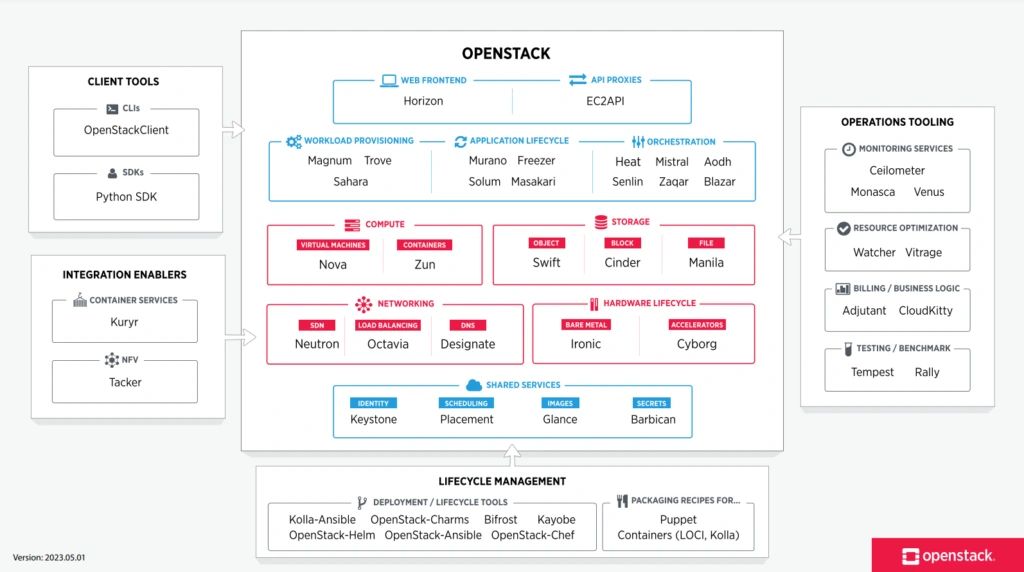 OpenStack landscape diagram showing its cloud services and infrastructure layers