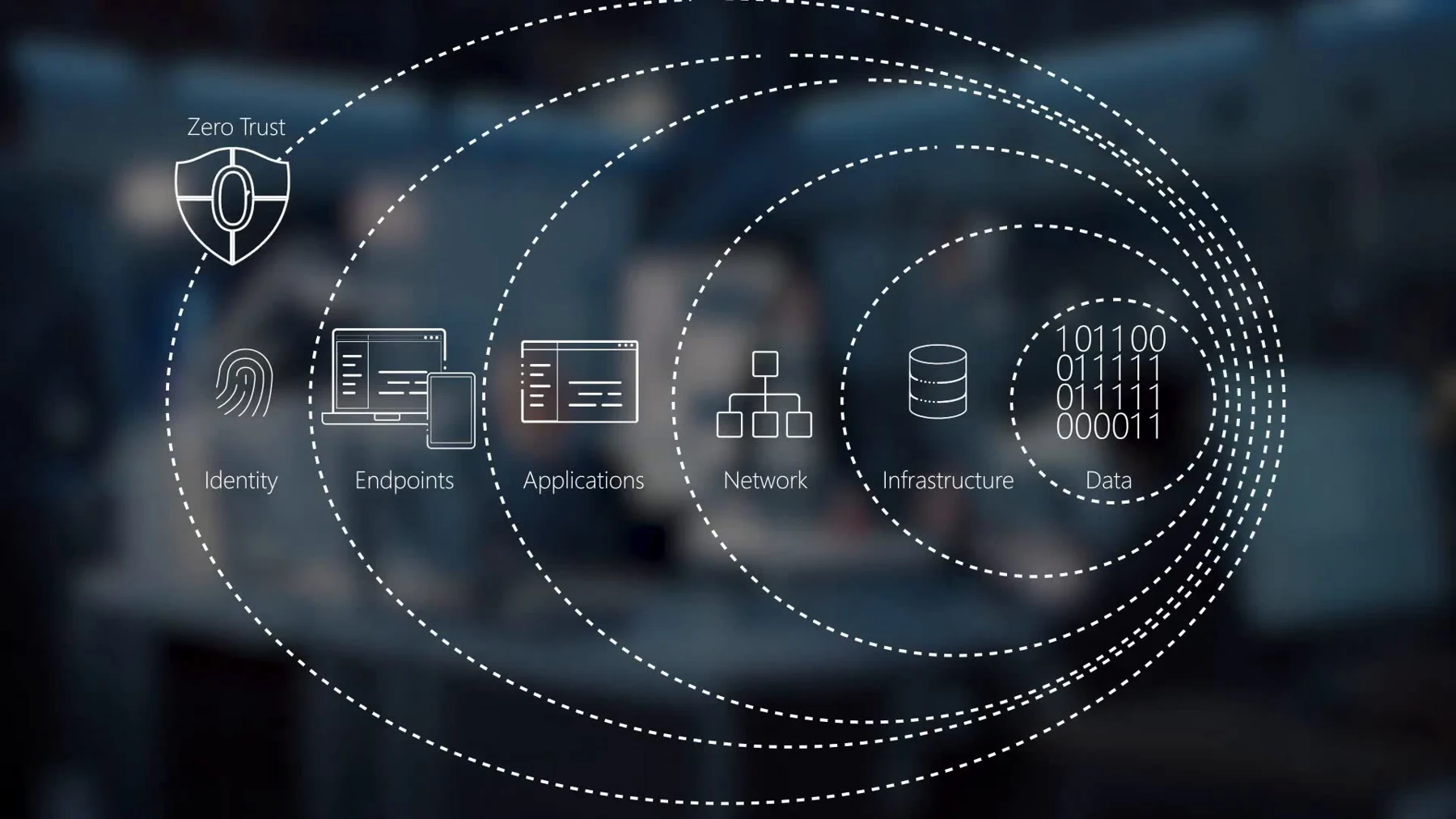 Zero Trust diagram covering identity, endpoints, applications, network, infrastructure and data